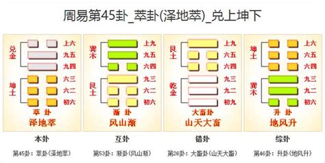 易經45卦|澤地萃䷬：易經簡易解析 — 聚集豐盈的第四十五萃。